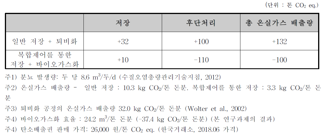 스마트 저장기술을 통한 연간 온실가스 배출 저감량 (돼지 1,000두)