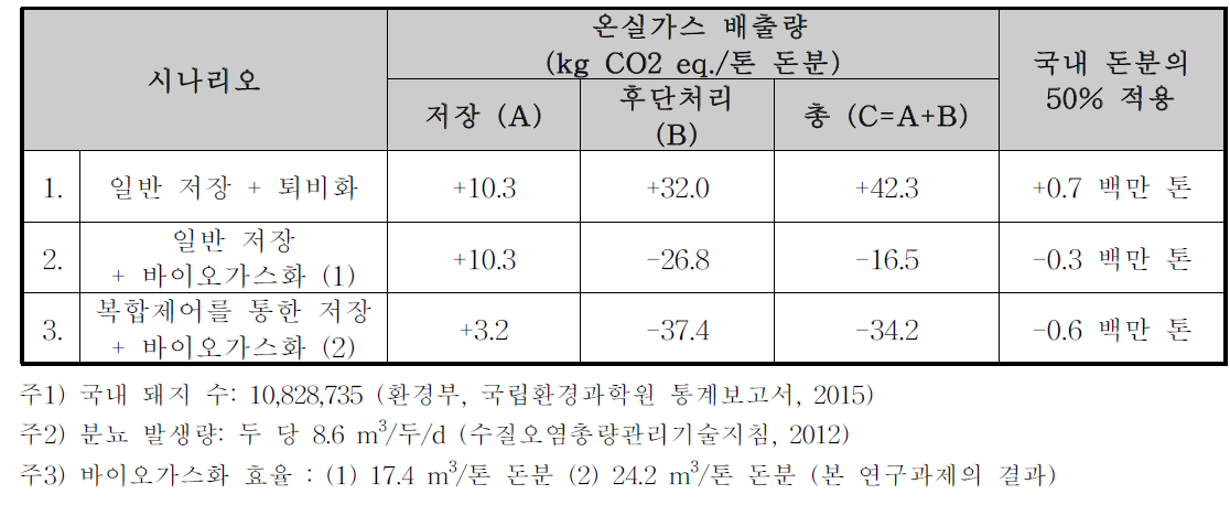 스마트 저장기술을 통한 연간 온실가스 배출 저감량 (국내 돈분의 50% 적용)