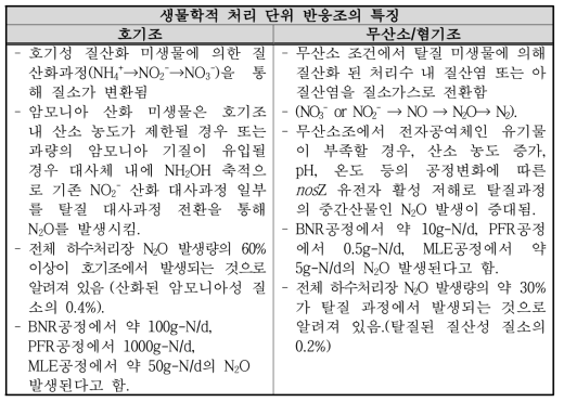 하·폐수처리시설 생물반응조 특징