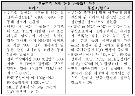 하·폐수처리시설 생물반응조 특징