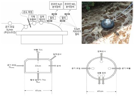 하·폐수처리시설 N2O 배출량 측정을 위한 Flux Chamber 설계