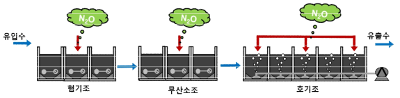 하·폐수처리시설 각 생물반응조 N2O 배출량 현장분석 지점