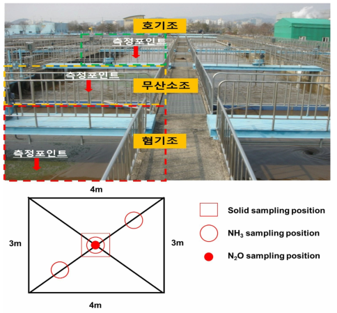 실제 하·폐수처리시설 각 생물반응조 N2O 배출량 현장분석 지점 및 모식도