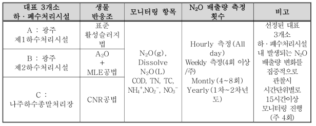 대표 3개소 하·폐수처리시설의 N2O 배출량 변화 집중 모니터링 기간 및 지점(2017년)