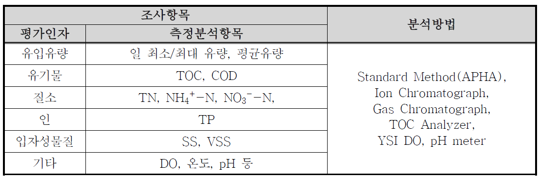 주요 오염물질 분석 항목 및 방법