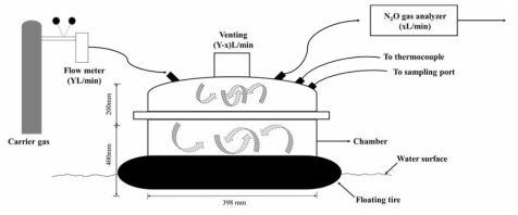 하·폐수처리시설 N2O 배출량 측정을 위한 Flux Chamber 설계