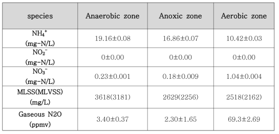 광주 제1 하수처리시설 생물반응조내 Gaseous N2O concentration