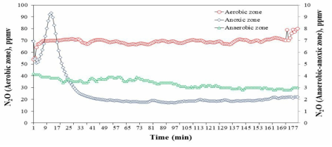 광주 제 1 하수처리시설 생물반응조 내 N2O 배출농도 (ppmv)