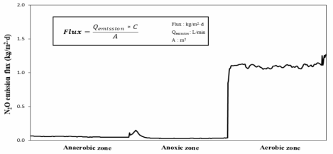 광주 제1하수처리시설 생물반응조 내 N2O emission flux