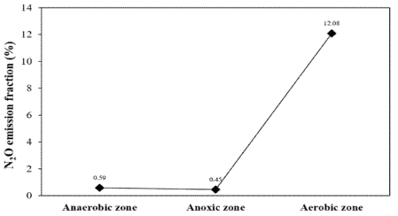 광주 제1하수처리시설 생물반응조 내 N2O emission fraction