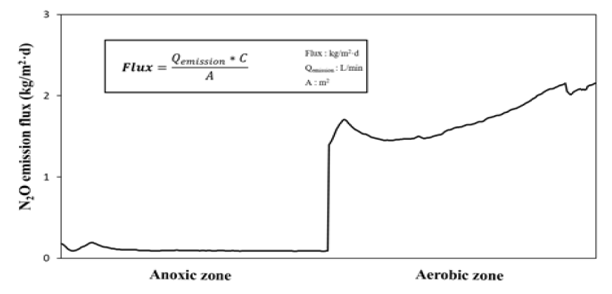 광주 제2하수처리시설 생물반응조 내 Gasesous N2O emission flux