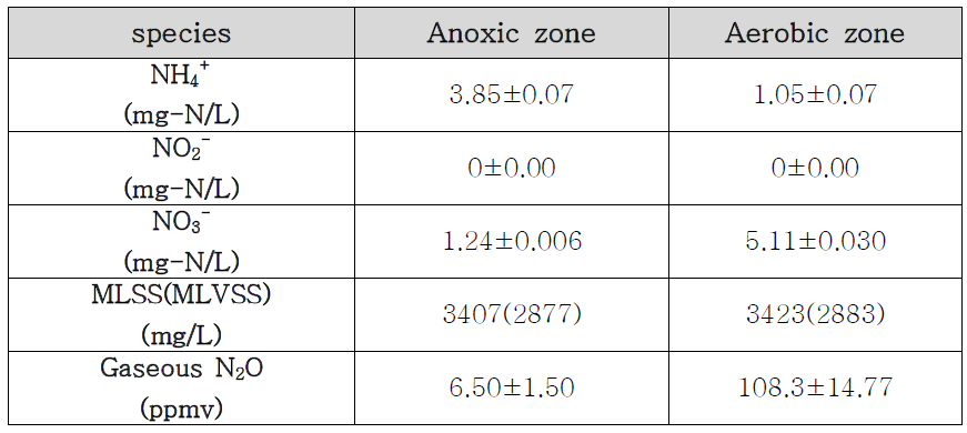 광주 제2하수처리시설 생물반응조내 Gasesous N2O concentration