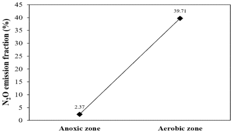 광주 제2하수처리시설 생물반응조 내 Gasesous N2O emission fraction