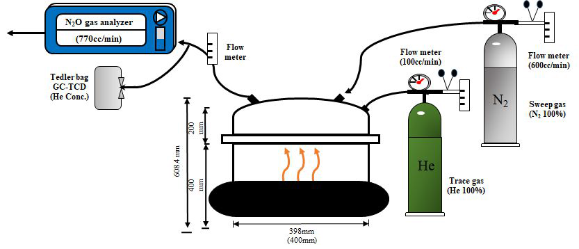 N2O 배출유량 산정을 위한 trace gas 주입 시스템 모식도