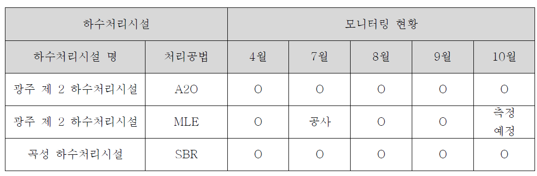 선정된 대표 3개소 하·폐수처리시설 및 모니터링 현황