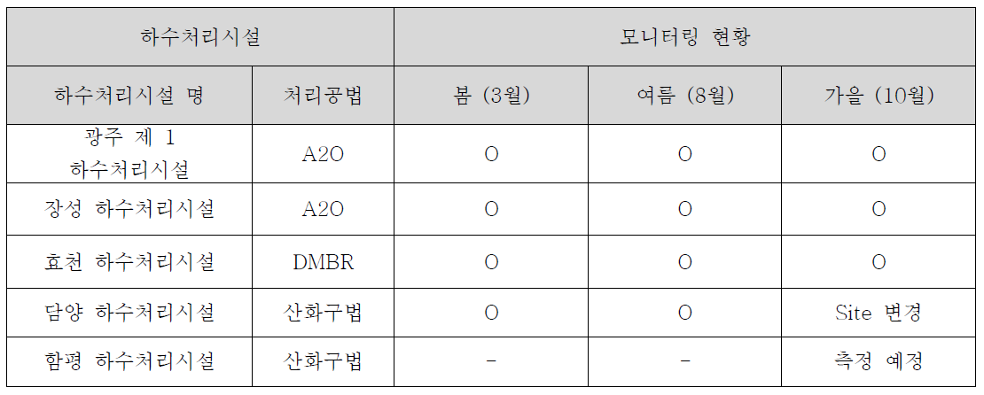 광주·전남지역 추가 4개소 하·폐수처리시설 및 모니터링 현황