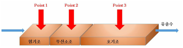 광주 제 1하수처리시설 A2O 모식도 및 모니터링 진행 포인트