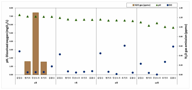 광주 제 1하수처리시설 pH, DO(mgO2/L) 및 생물반응조 내 N2O 배출량(ppmv)