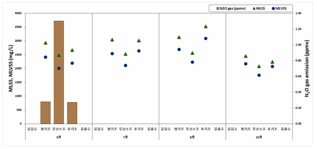 광주 제 1하수처리시설 MLSS, MLVSS(mg/L) 및 생물반응조 내 N2O 배출량(ppmv)