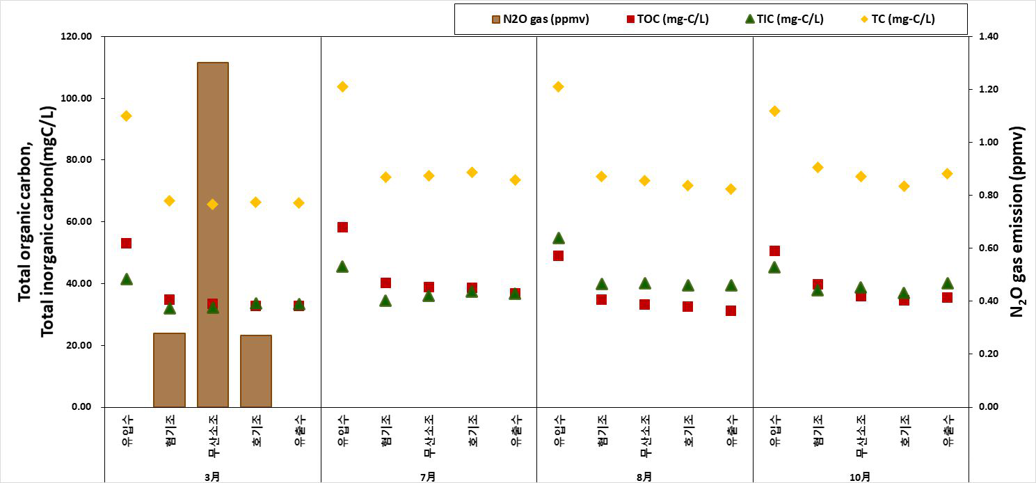 광주 제 1하수처리시설 TOC, TIC 농도(mgC/L) 및 생물반응조 내 생물반응조 내 N2O 배출량(ppmv)
