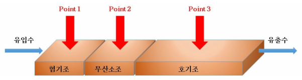 광주 제 2하수처리시설 A2O 모식도 및 모니터링 진행 포인트