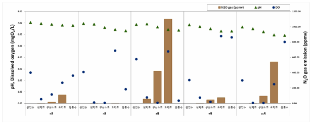 광주 제 2하수처리시설 A2O pH, Dissolved oxygen(mgO2/L) 및 생물반응조 내 N2O 배출량(ppmv)