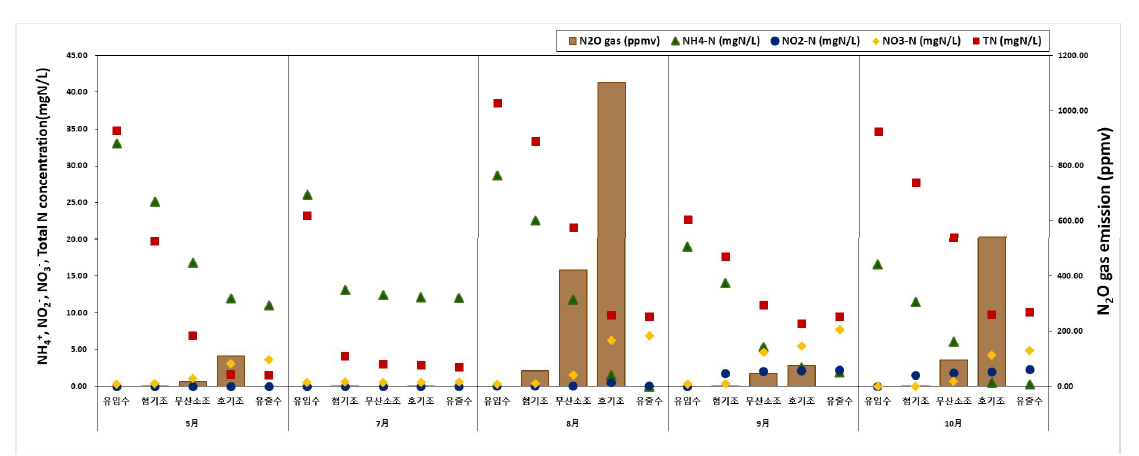 광주 제 2하수처리시설 A2O NH4+, NO2-, NO3-, TN 농도(mgN/L) 및 생물반응조 내 N2O 배출량(ppmv)