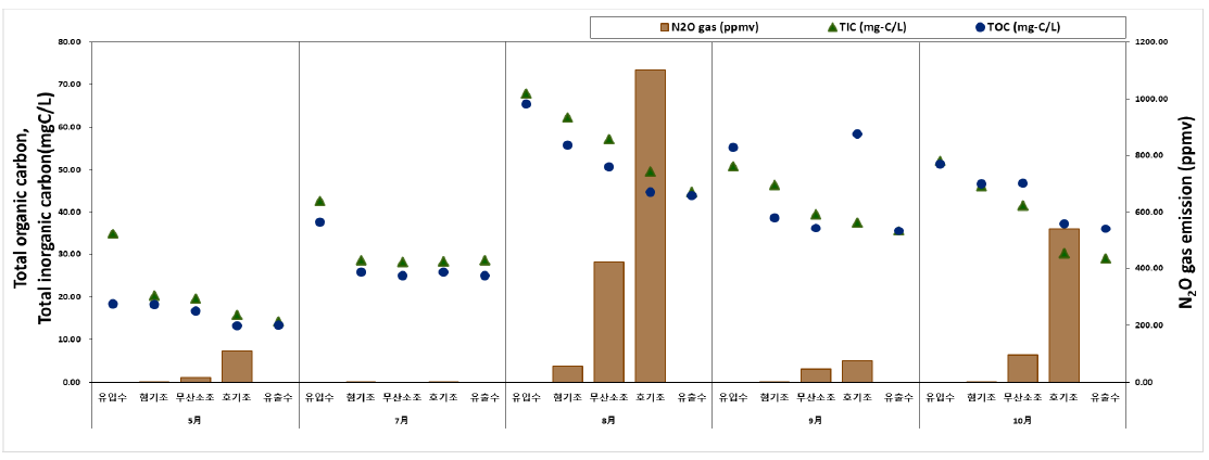 광주 제 2하수처리시설 A2O TOC, TIC 농도(mgC/L) 및 생물반응조 내 생물반응조 내 N2O 배출량(ppmv)
