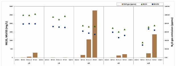 광주 제 2하수처리시설 A2O MLSS, MLVSS(mg/L) 및 생물반응조 내 N2O 배출량(ppmv)