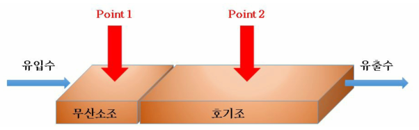 광주 제 2하수처리시설 MLE 모식도 및 모니터링 진행 포인트