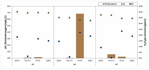 광주 제 2하수처리시설 MLE pH, Dissolved oxygen(mgO2/L) 및 생물반응조 내 N2O 배출량(ppmv)