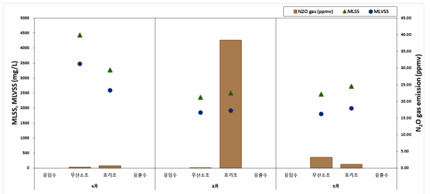 광주 제 2하수처리시설 A2O MLSS, MLVSS(mg/L) 및 생물반응조 내 N2O 배출량(ppmv)