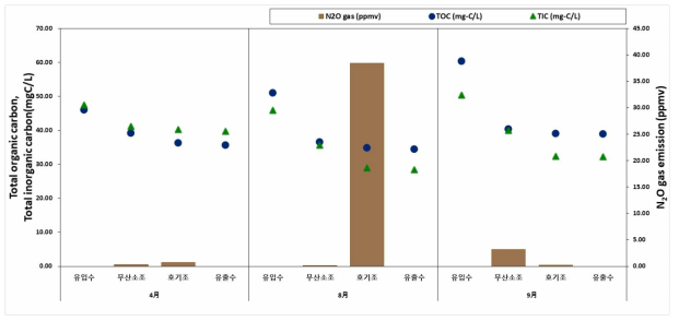 광주 제 2하수처리시설 MLE TOC, TIC 농도(mgC/L) 및 생물반응조 내 생물반응조 내 N2O 배출량(ppmv)