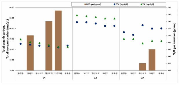 장성 하수처리시설 TOC, TIC 농도(mgC/L) 및 생물반응조 내 생물반응조 내 N2O 배출량(ppmv)