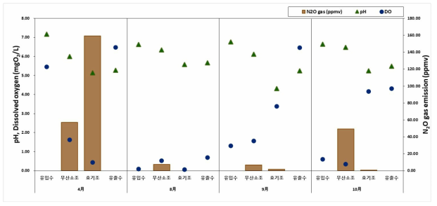 효천 하수처리시설 pH, Dissolved oxygen(mgO2/L) 및 생물반응조 내 N2O 배출량(ppmv)