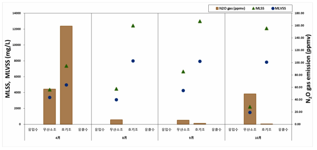 효천 하수처리시설 MLSS, MLVSS(mg/L) 및 생물반응조 내 N2O 배출량(ppmv)