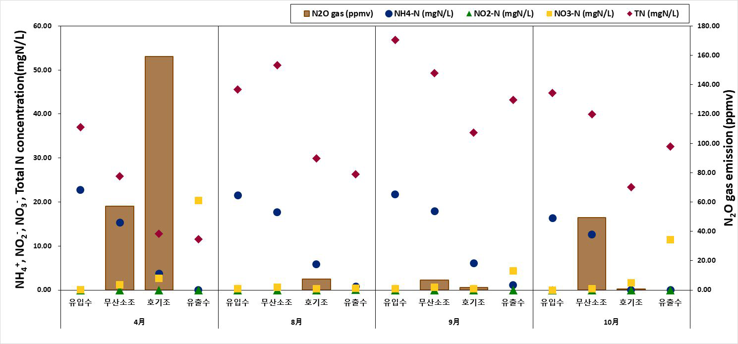 효천 하수처리시설 NH4+, NO2-, NO3-, TN 농도(mgN/L) 및 생물반응조 내 N2O 배출량(ppmv)