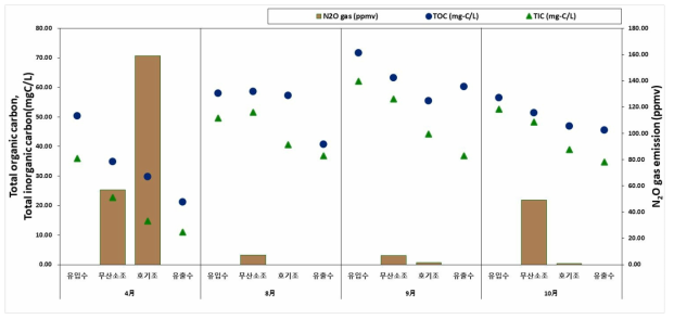 효천 하수처리시설 TOC, TIC 농도(mgC/L) 및 생물반응조 내 생물반응조 내 N2O 배출량(ppmv)