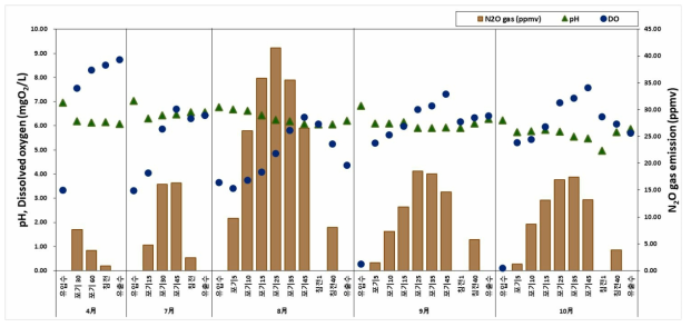 곡성 하수처리시설 pH, Dissolved oxygen(mgO2/L) 및 생물반응조 내 N2O 배출량(ppmv)