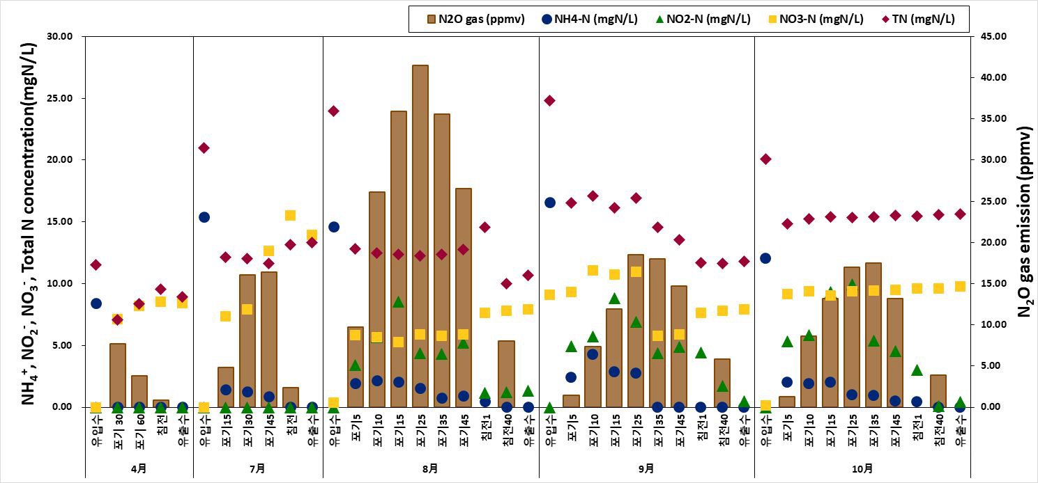 곡성 하수처리시설 NH4+, NO2-, NO3-, TN 농도(mgN/L) 및 생물반응조 내 N2O 배출량(ppmv)
