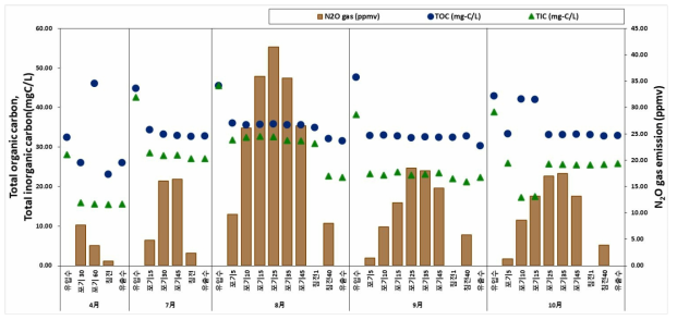 곡성 하수처리시설 TOC, TIC 농도(mgC/L) 및 생물반응조 내 생물반응조 내 N2O 배출량(ppmv)