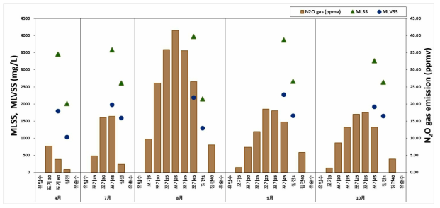 곡성 하수처리시설 MLSS, MLVSS(mg/L) 및 생물반응조 내 N2O 배출량(ppmv)