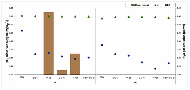 담양 하수처리시설 pH, Dissolved oxygen(mgO2/L) 및 생물반응조 내 N2O 배출량(ppmv)