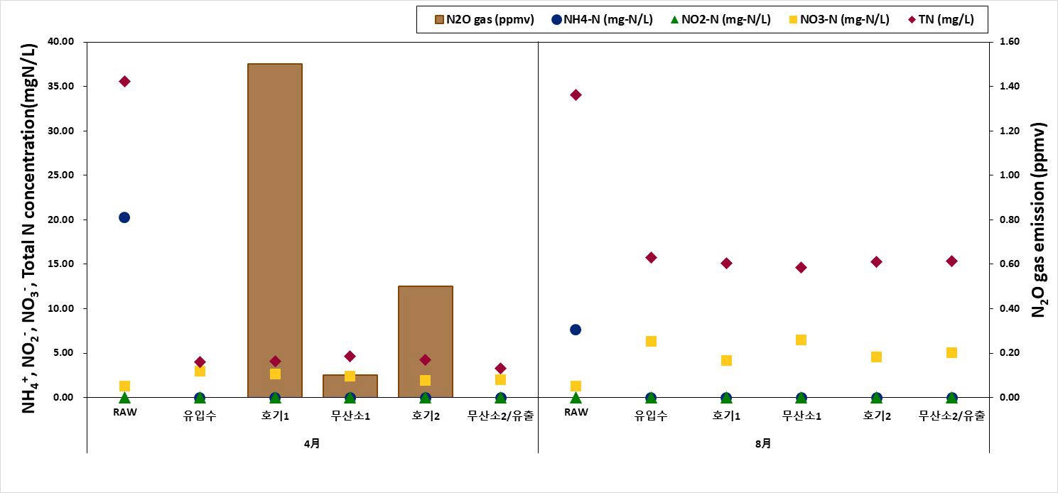 담양 하수처리시설 NH4+, NO2-, NO3-, TN 농도(mgN/L) 및 생물반응조 내 N2O 배출량(ppmv)