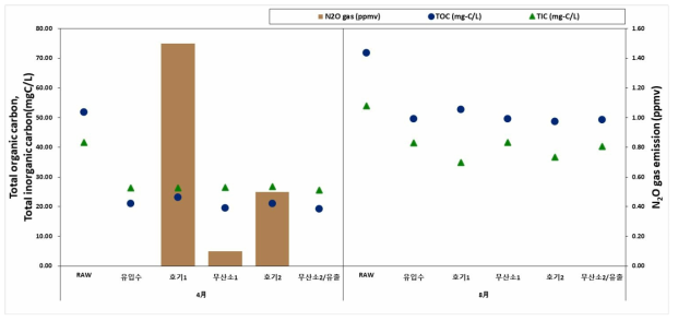 담양 하수처리시설 TOC, TIC 농도(mgC/L) 및 생물반응조 내 생물반응조 내 N2O 배출량(ppmv)