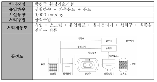 함평군 환경기초시설 현황