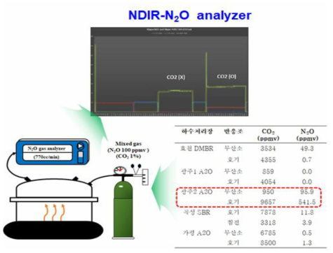 N2O 실시간 측정을 위한 CO2 간섭영향 실험