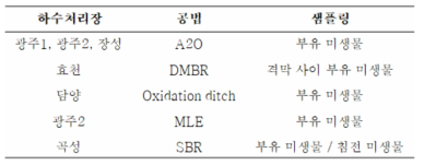 공법 차이에 따른 미생물 샘플링