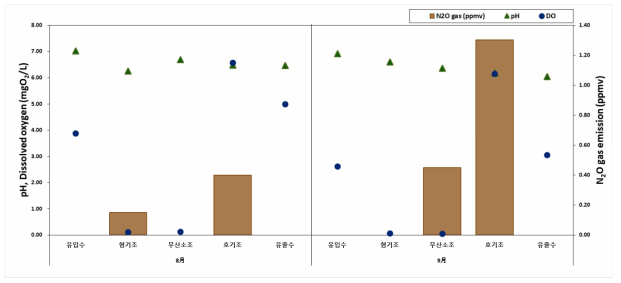 가평 하수처리시설 pH, Dissolved oxygen(mgO2/L) 및 생물반응조 내 N2O 배출량(ppmv)
