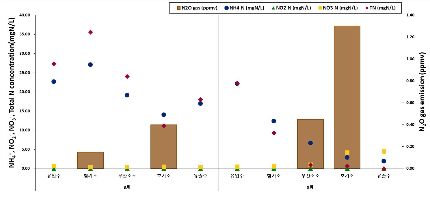 가평 하수처리시설 NH4+, NO2-, NO3-, TN 농도(mgN/L) 및 생물반응조 내 N2O 배출량(ppmv)